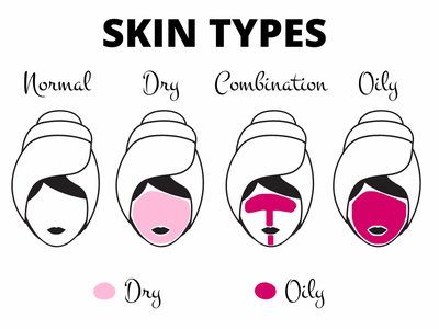 What is Combination Skin?